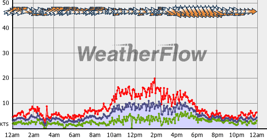 Current Wind Graph