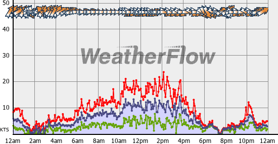 Current Wind Graph