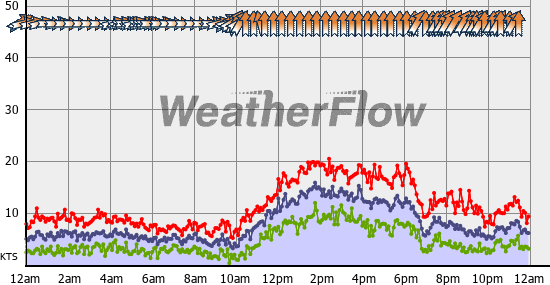 Current Wind Graph