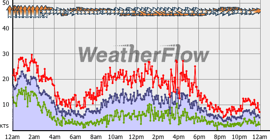 Current Wind Graph