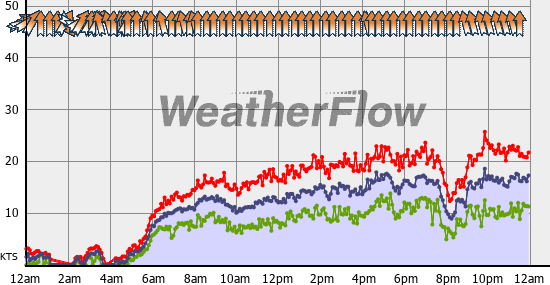 Current Wind Graph