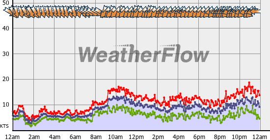 Current Wind Graph