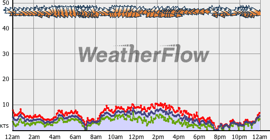 Current Wind Graph