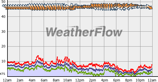 Current Wind Graph