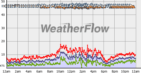 Current Wind Graph