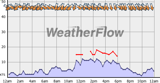 Current Wind Graph