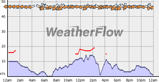 Current Wind Graph
