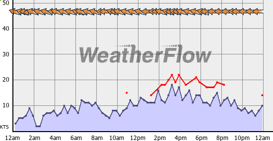 Current Wind Graph