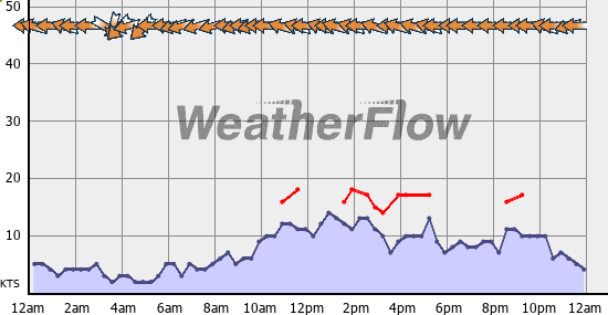 Current Wind Graph