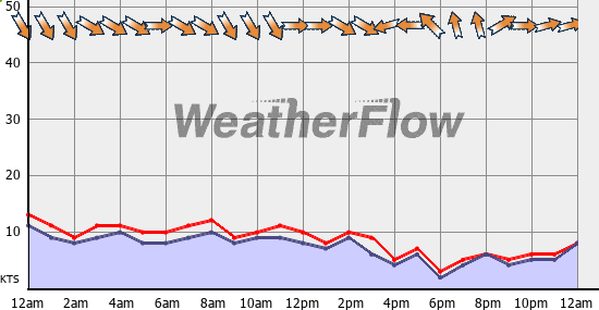 Current Wind Graph