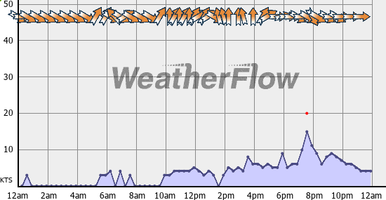 Current Wind Graph