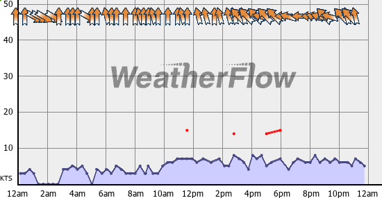 Current Wind Graph