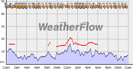 Current Wind Graph