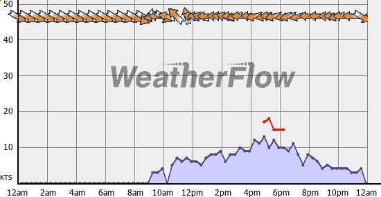 Current Wind Graph