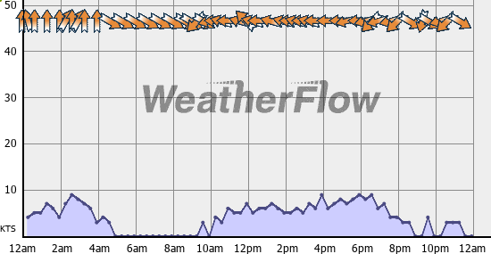 Current Wind Graph