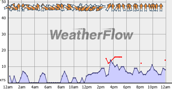 Current Wind Graph
