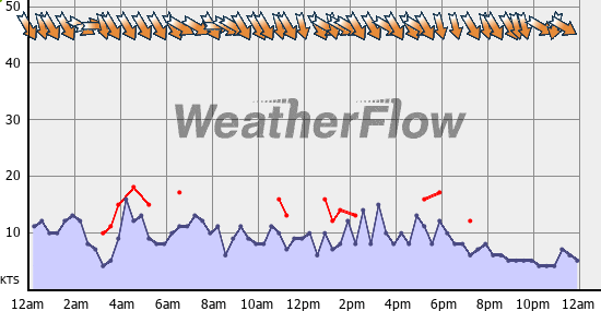 Current Wind Graph