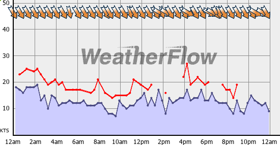 Current Wind Graph