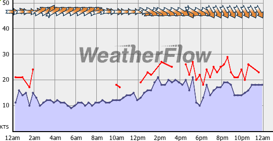 Current Wind Graph