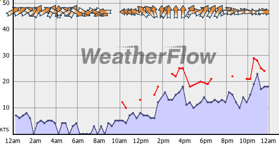 Current Wind Graph