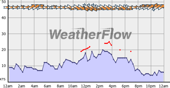 Current Wind Graph