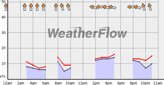 Current Wind Graph