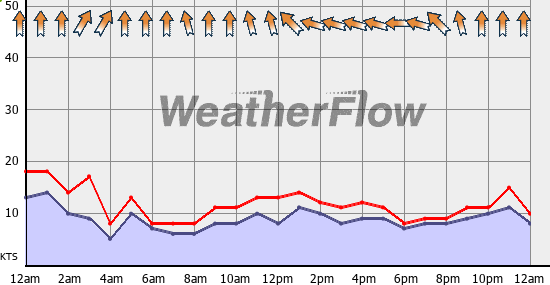 Current Wind Graph