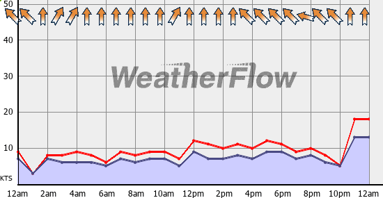 Current Wind Graph