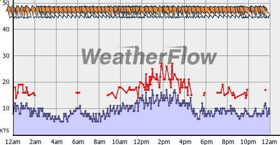 Current Wind Graph