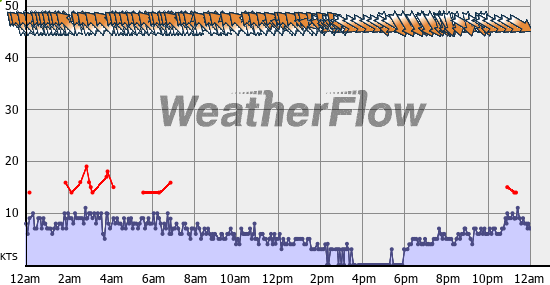 Current Wind Graph
