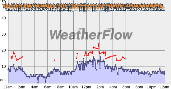 Current Wind Graph