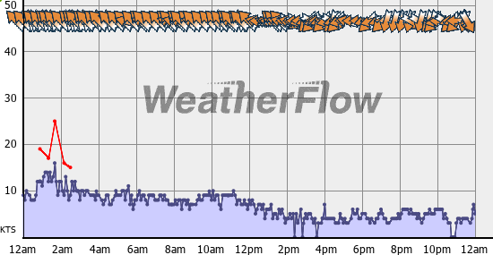 Current Wind Graph