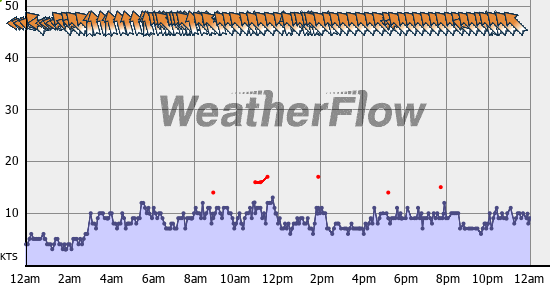 Current Wind Graph