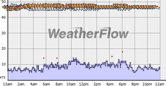 Current Wind Graph
