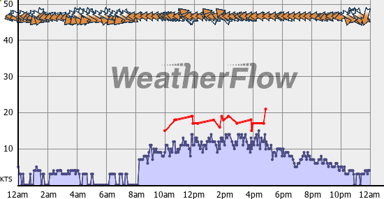 Current Wind Graph