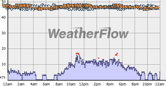 Current Wind Graph