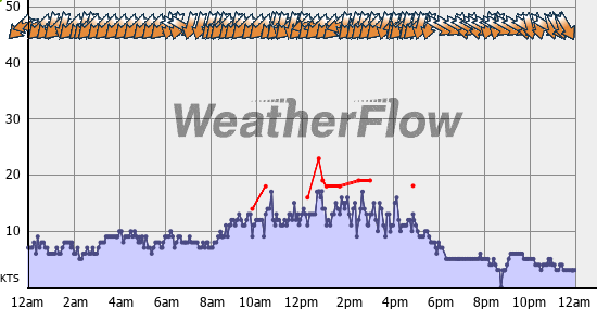 Current Wind Graph
