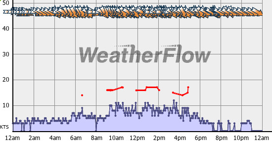 Current Wind Graph