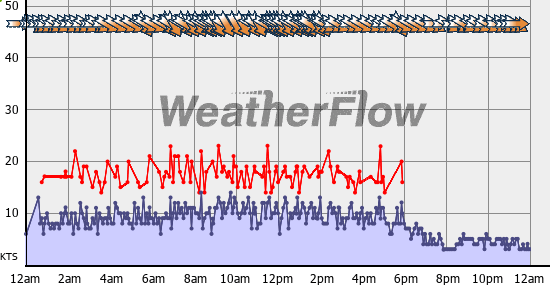 Current Wind Graph