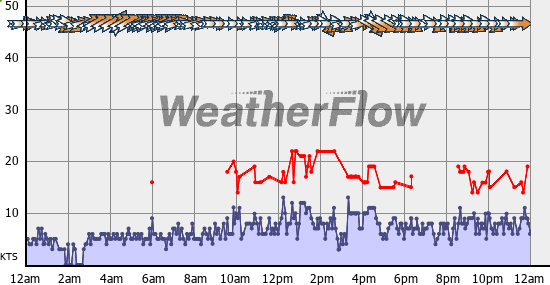 Current Wind Graph