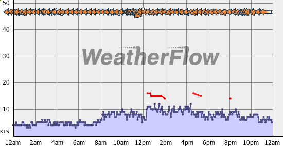 Current Wind Graph