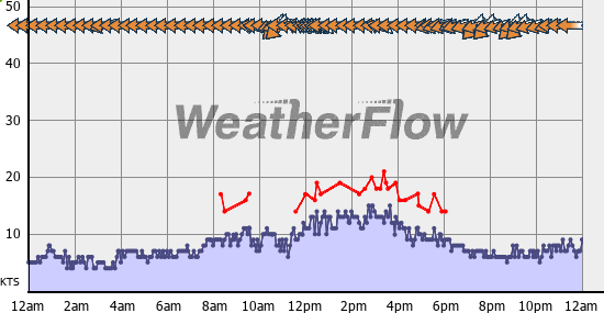 Current Wind Graph