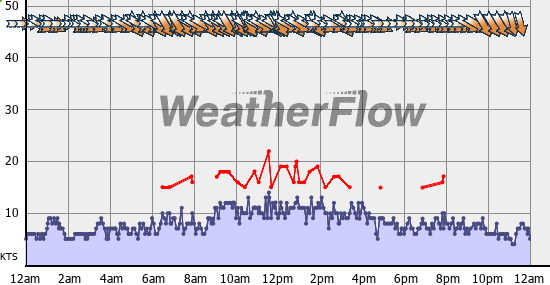 Current Wind Graph