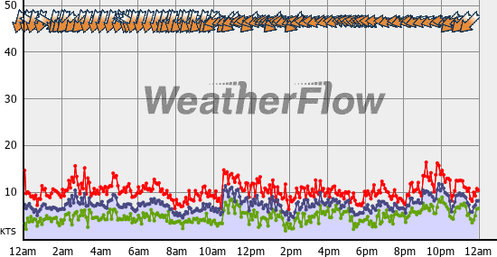 Current Wind Graph