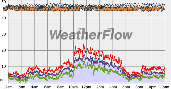 Current Wind Graph
