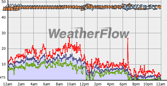 Current Wind Graph