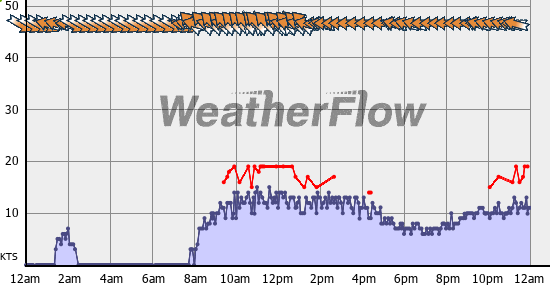 Current Wind Graph