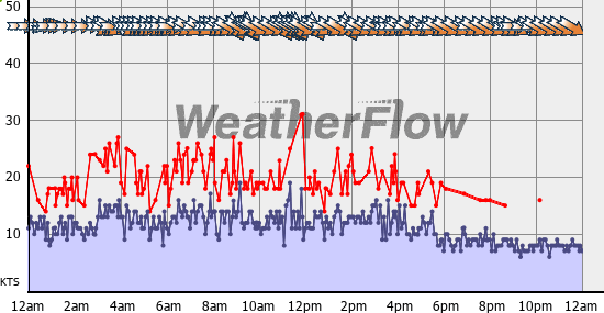 Current Wind Graph