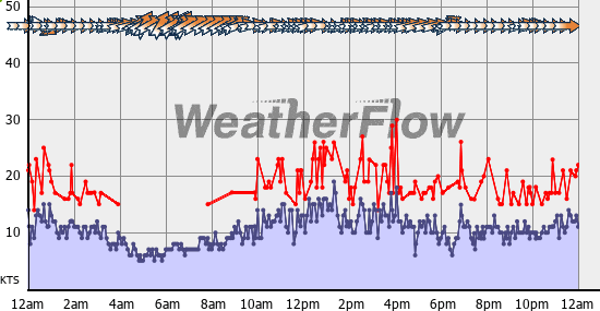 Current Wind Graph