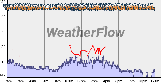 Current Wind Graph